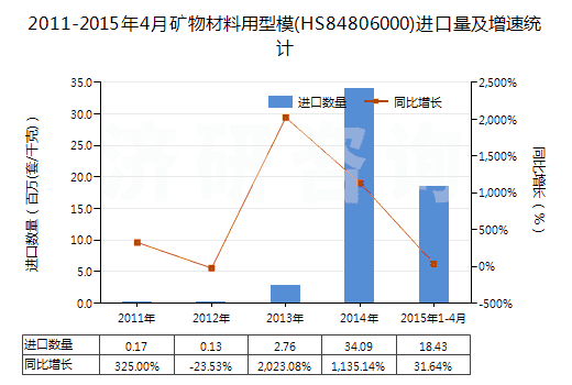 2011-2015年4月礦物材料用型模(HS84806000)進(jìn)口量及增速統(tǒng)計(jì)